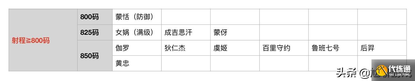 王者荣耀全英雄普攻射程统计：5个射程档，11个英雄可塔外A塔
