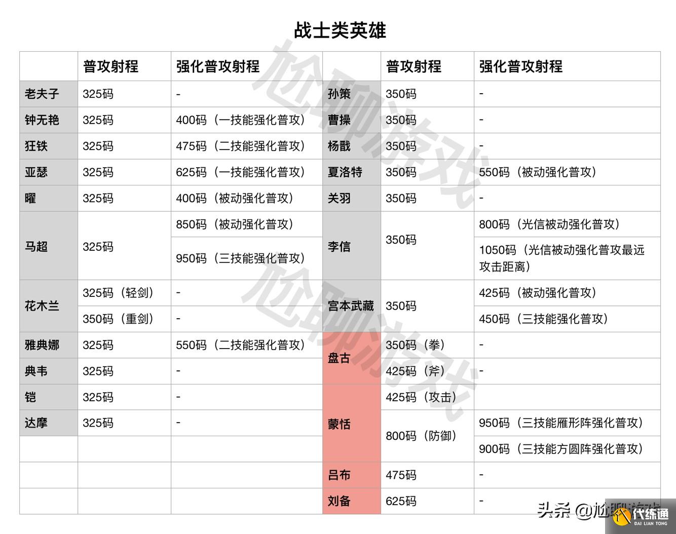 王者荣耀全英雄普攻射程统计：5个射程档，11个英雄可塔外A塔
