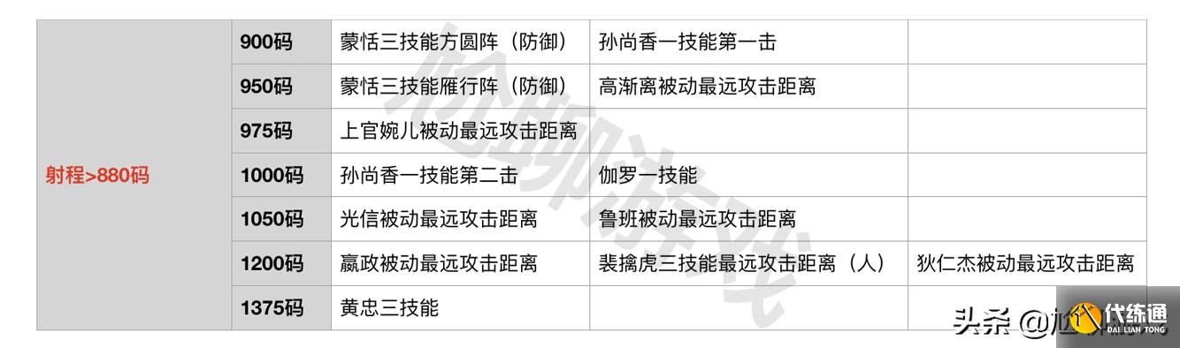 王者荣耀全英雄普攻射程统计：5个射程档，11个英雄可塔外A塔