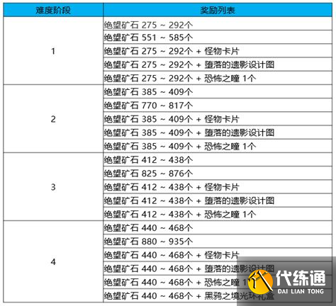 DNF黑鸦之境二阶段路线怎么走？dnf黑鸦之境二阶段路线推荐[多图]图片2