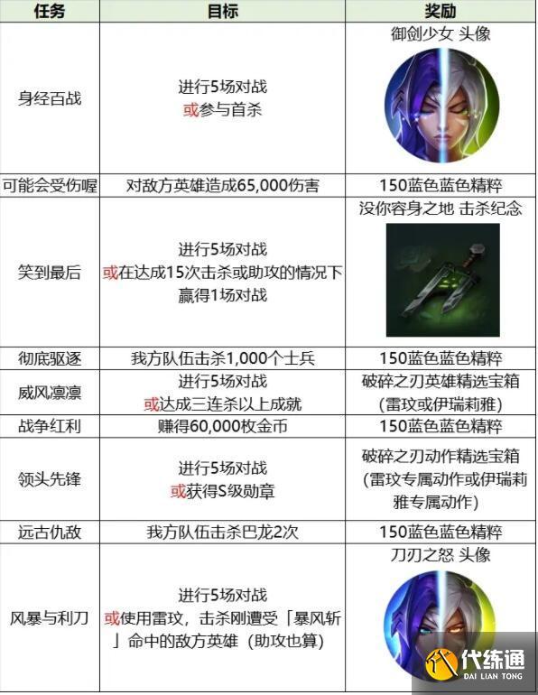 英雄联盟手游破碎之刃活动选择刀妹还是瑞文