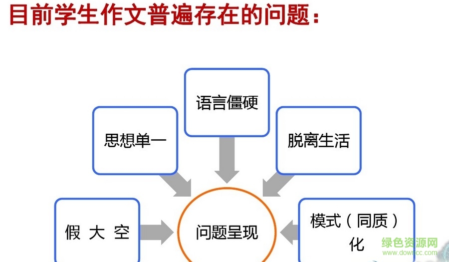 高考作文复习ppt
