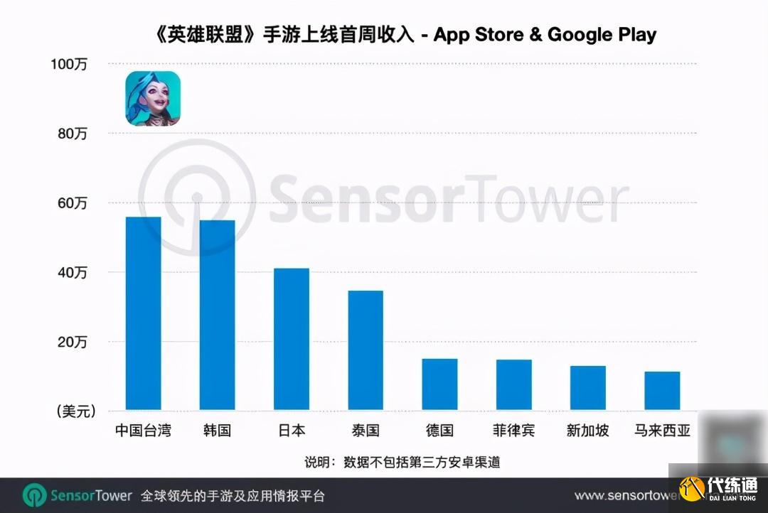 LOL手游有多赚？上线一个月1200万次下载，收入近7千万