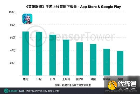 LOL手游有多赚？上线一个月1200万次下载，收入近7千万