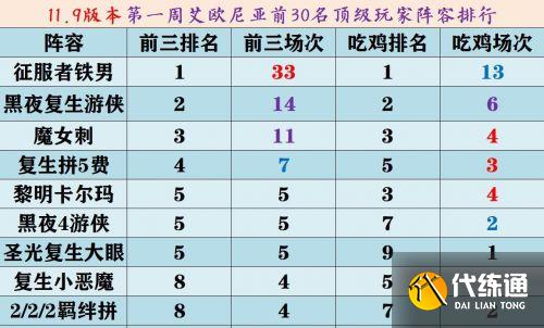 云顶之弈s5最强阵容搭配图表