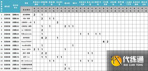 云顶之弈s5最强阵容搭配图表
