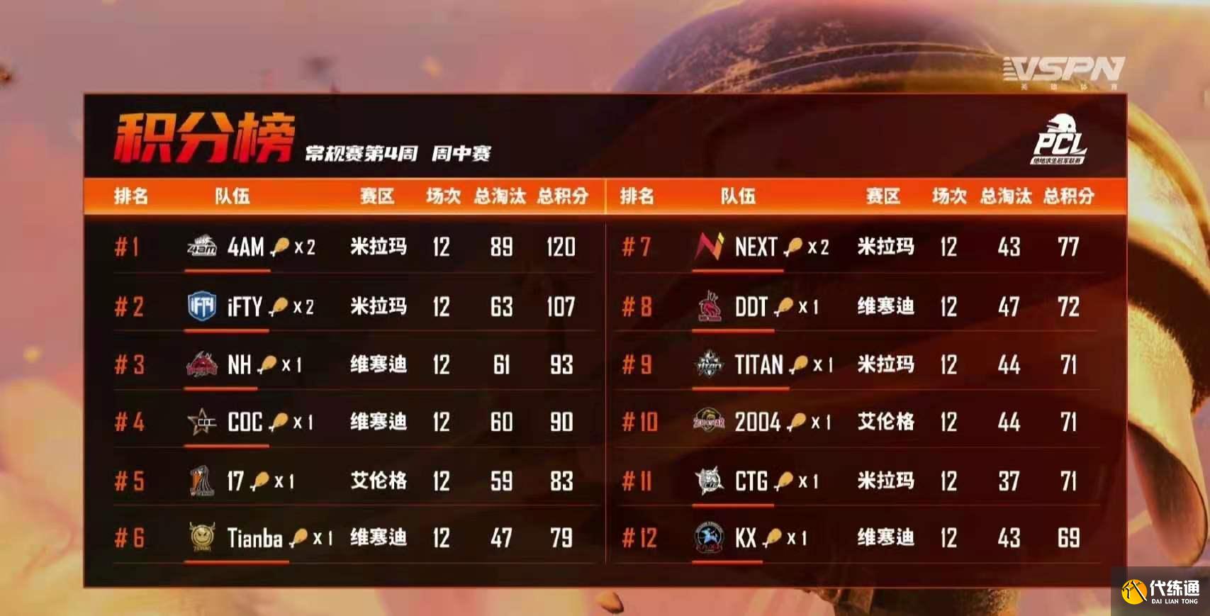 绝地求生PCL：4AM全员状态回归，网友：永远不配拥有姓名