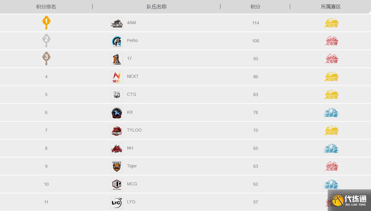 绝地求生PCL春季赛季后赛4AM、PERO，17占据前三