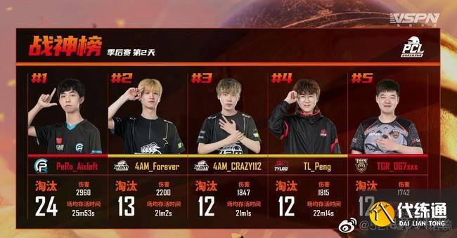 绝地求生PCL春季赛季后赛4AM、PERO，17占据前三
