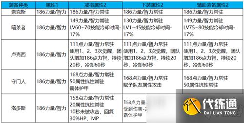 DNF巨龙装备参与奥兹玛打造指南