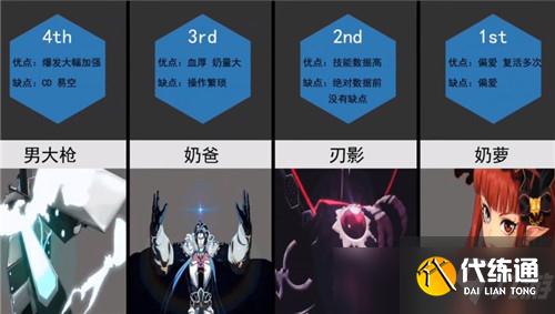 DNF7月全职业强度排名