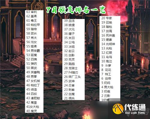 DNF7月全职业强度排名