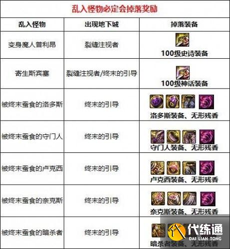 DNF裂缝注视者怎么开启？2021裂缝注视者开启条件及掉落奖励汇总[多图]图片3