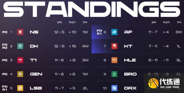 NS有望冲击常规第一！小花生感言：在LPL一年自己学会了很多