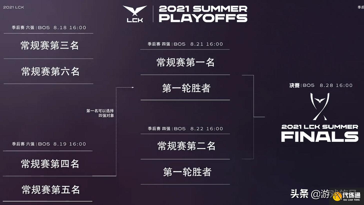 LOL：LCK十二连败瑟提解毒？T1状态奇差被韩华横扫失去前二机会