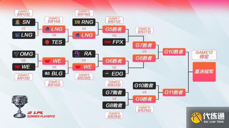 LOL全球各赛区季后赛一览：5支队伍已保送世界赛，NS马失前蹄