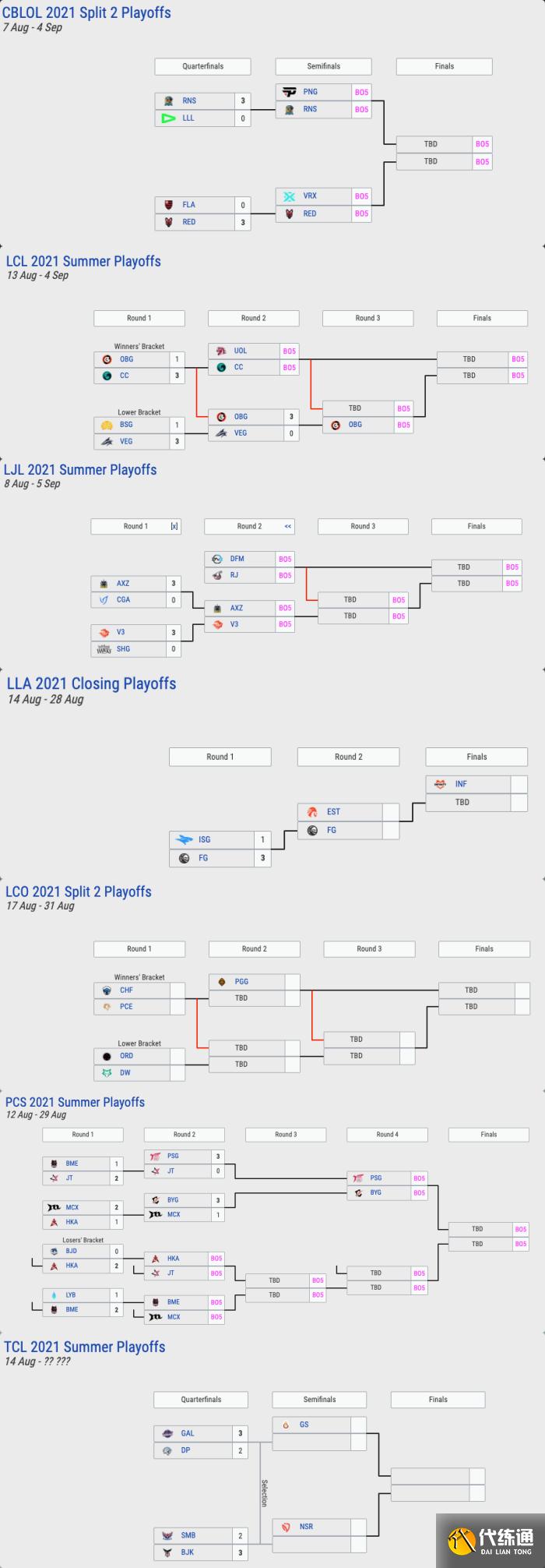 LOL全球各赛区季后赛一览：5支队伍已保送世界赛，NS马失前蹄