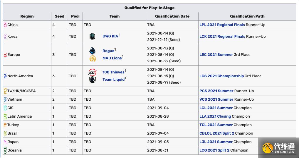 LOL全球各赛区季后赛一览：5支队伍已保送世界赛，NS马失前蹄