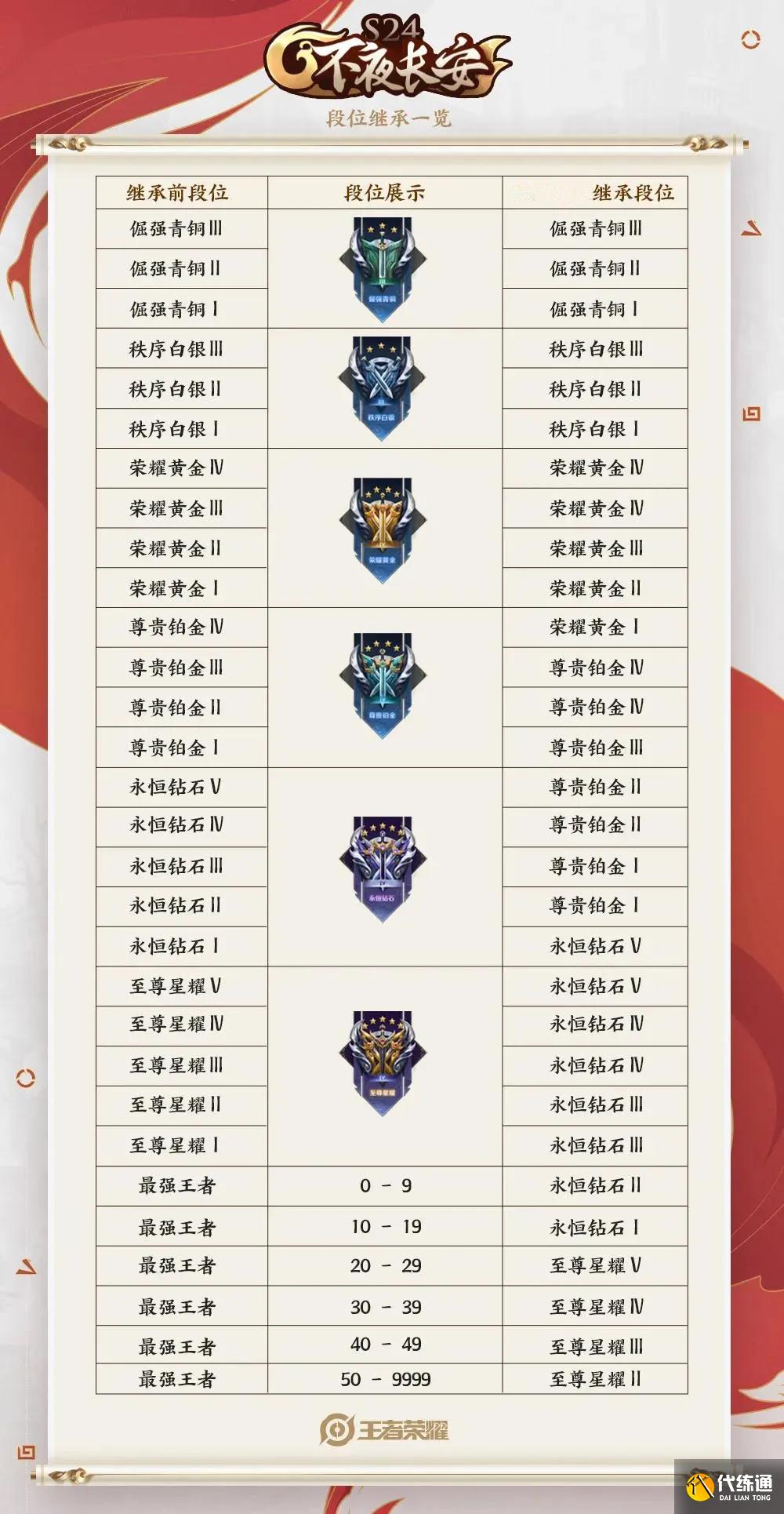 王者荣耀：S25赛季皮肤特效曝光，新赛季段位继承图一览