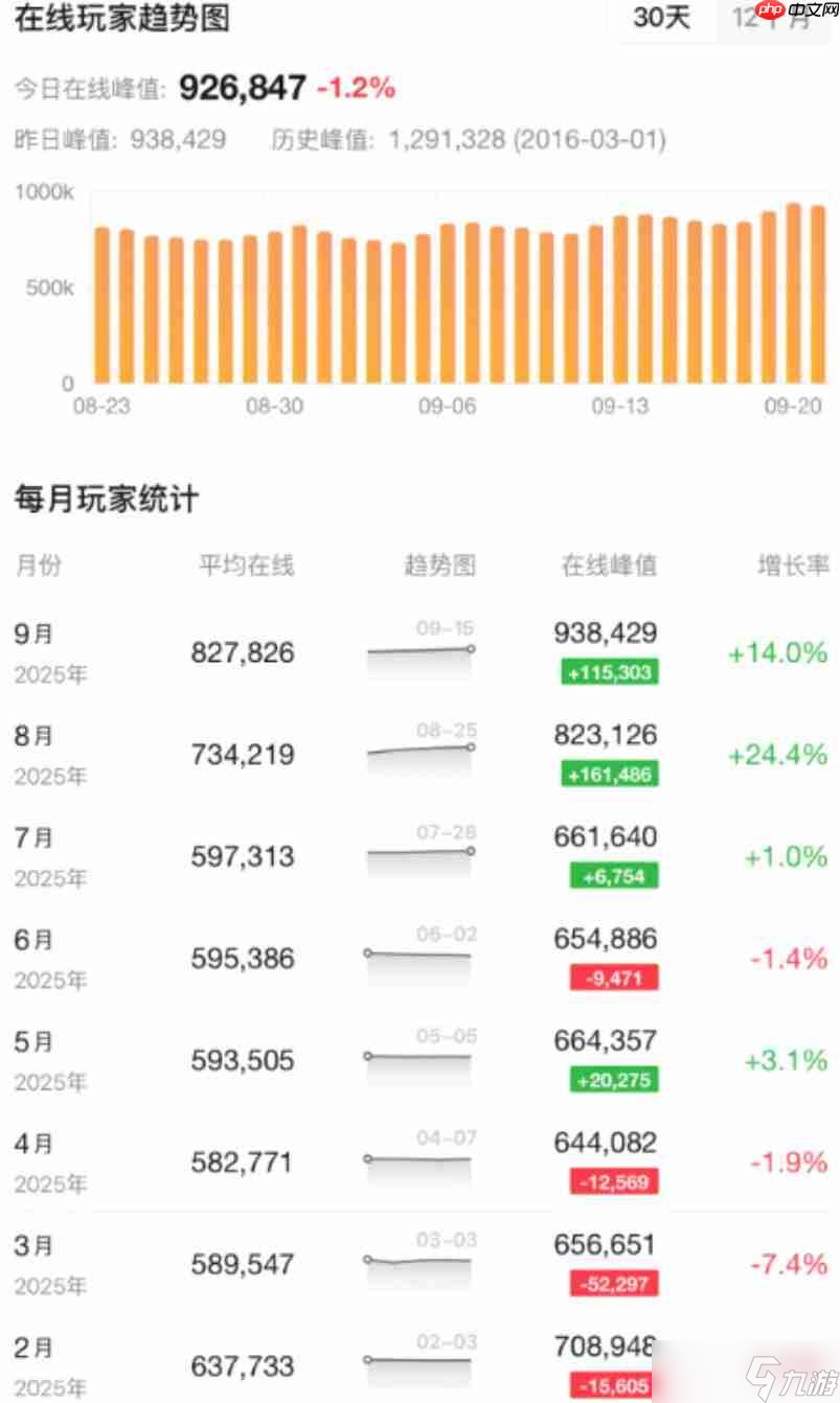 《DOTA2》在线创一年新高